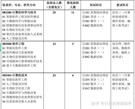 （51）北京化工大学22计算机考研数据速览，计专复试线340分，录取平均分372分 - 知乎