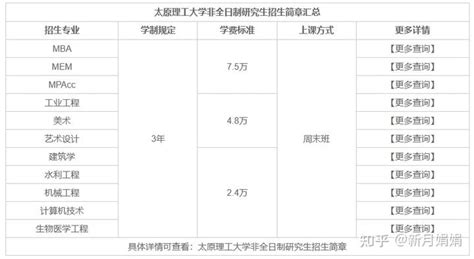 北京非全日制研究生学制学费一览表2023 - 知乎