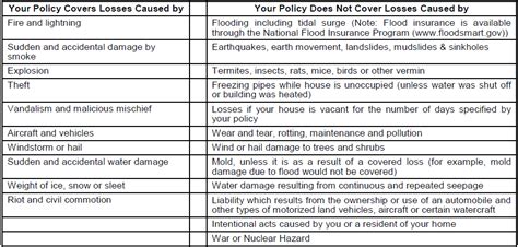 Home Insurance Coverage 的图像结果