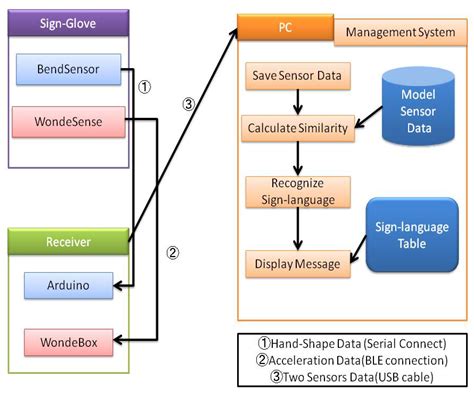 Data Glove with Bending Sensor and Inertial Sensor Based on Weighted ...