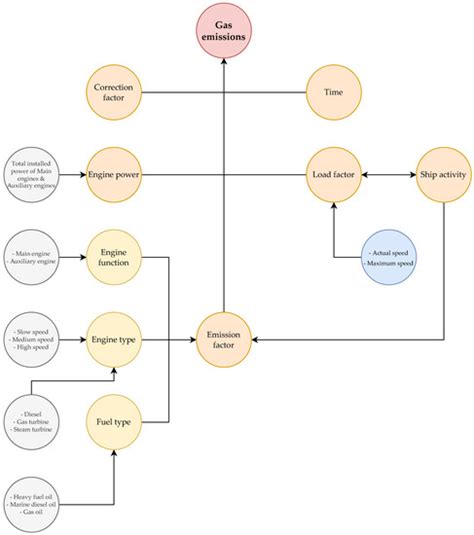Port-Related Shipping Gas Emissions—A Systematic Review of Research