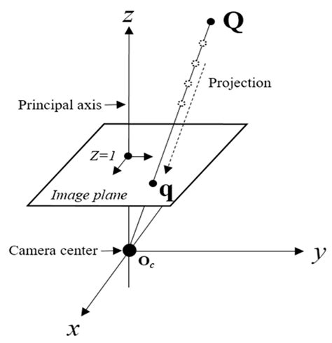 Image result for OpenCV Camera Model