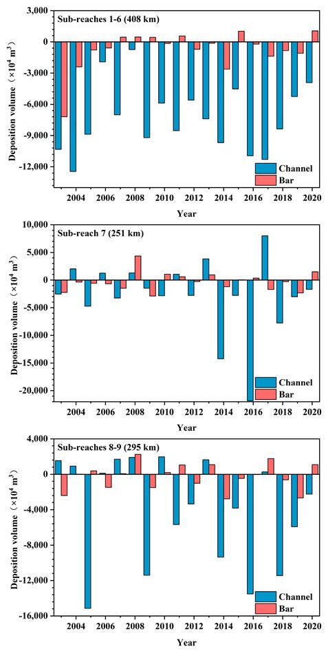 River Bars and Vegetation Dynamics in Response to Upstream Damming: A ...
