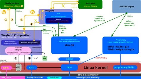 Linux Graphics Stack 的图像结果