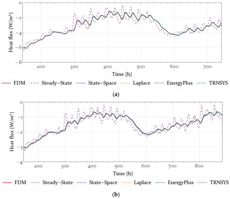 Laplace and State-Space Methods for Calculating the Heat Losses in Case ...