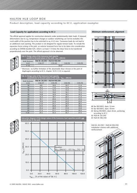 Image result for Halfen Moment Loop Box