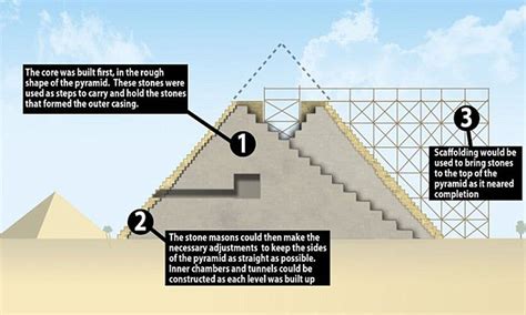 How Pyramids Were Built 的图像结果