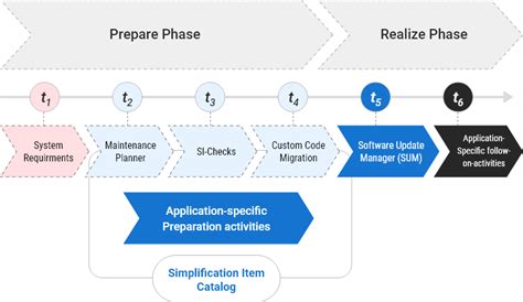 SAP Version Upgrade - SAP S/4 HANA Version Upgrade
