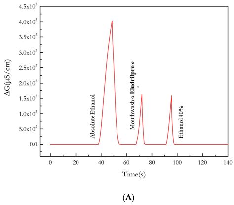A Sensitive Micro Conductometric Ethanol Sensor Based on an Alcohol ...