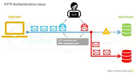Image result for How to Secure HTTP Request