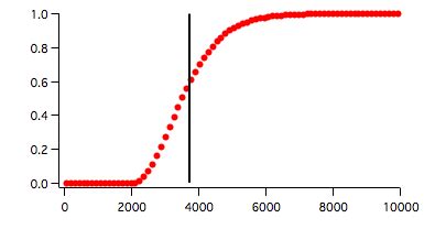 Poisson Distribution Histogram 的图像结果