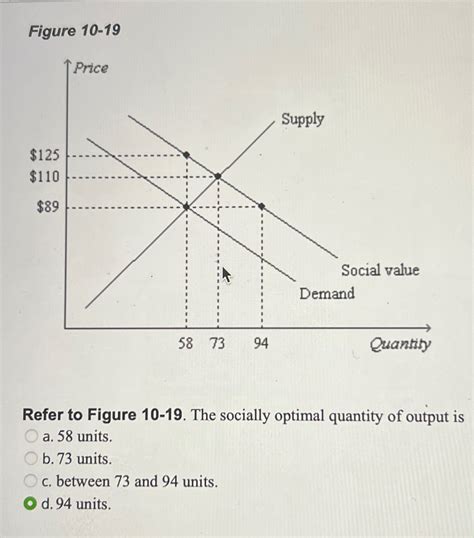Solved Figure 10-19Refer to Figure 10-19. ﻿The socially | Chegg.com