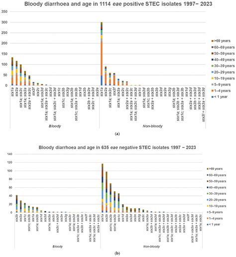 Shiga Toxin-Producing E. coli (STEC) from Danish Patients, 1997–2023 ...