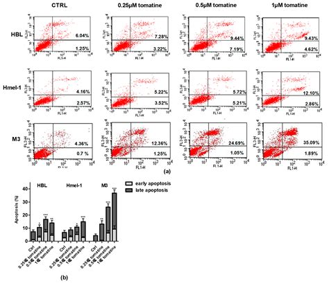 Tomatine Displays Antitumor Potential in In Vitro Models of Metastatic ...