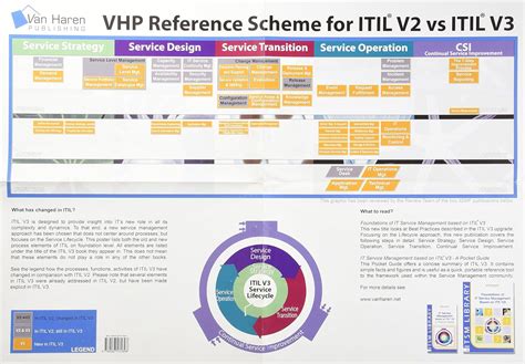 VHP Reference Scheme for ITIL® V2 versus ITIL® V3 - Poster (english ...