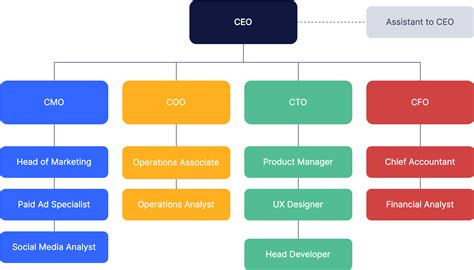 Organizational Structure Flow Chart 的图像结果