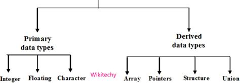 Image result for Data Type Examples