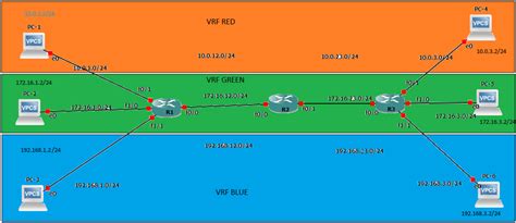 Image result for VRF in Networking
