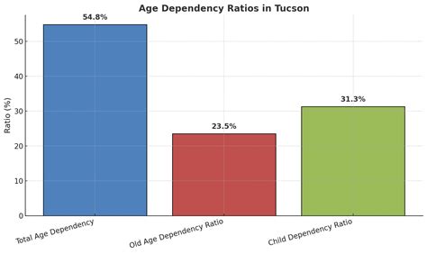 Tucson, Arizona Population 2025 - Latest Growth Trends and Statistics