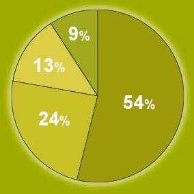 Premier Farnell Global IoT Survey 2018
