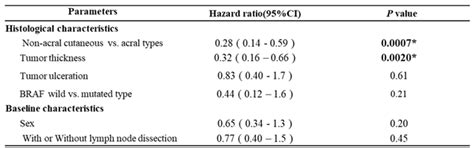 Three-Year Analysis of Adjuvant Therapy in Postoperative Melanoma ...