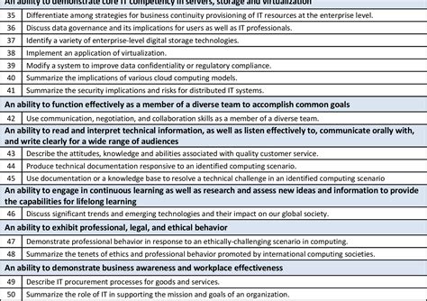 Image result for Information Technology Competency Model