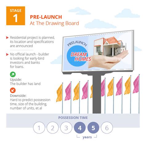 The Complete Life Cycle Of Your Property [Infographic]