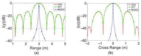 A Double Fourier-Transform Imaging Algorithm for a 24 GHz FMCW Short ...