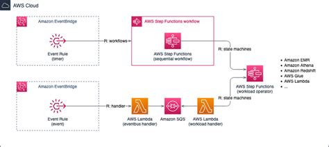 AWS Step Function JSON Structure Explain 的图像结果