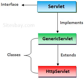 How to Create Servlet - Servlet Tutorial