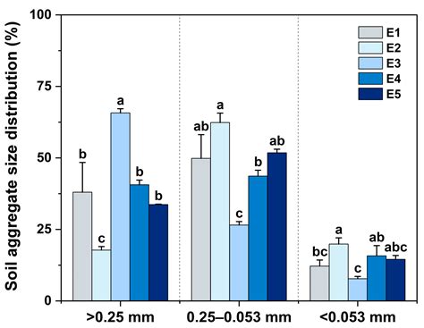 The Aggregate Structure and Organic Carbon Mineralization in Forest ...