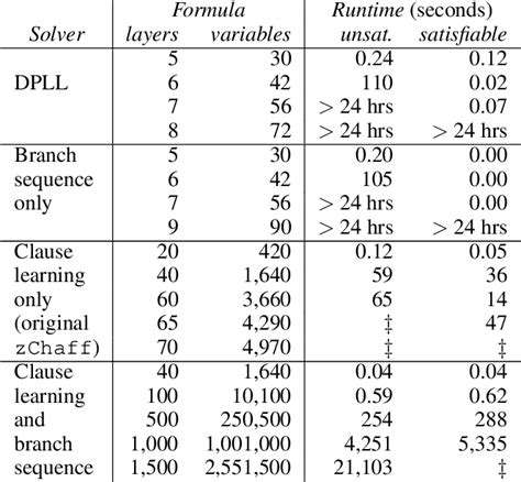 Image result for Dpll Algorithm Abdul Bari