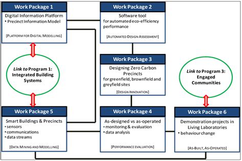 Supporting Urban Planning of Low-Carbon Precincts: Integrated Demand ...