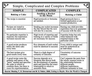 Simple Complicated Complex Problem Solving 的图像结果