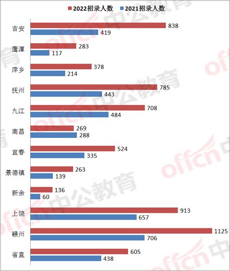 江西公务员扩招58.76%，涨幅暂居各省第一！2205个职位专招应届生 - 哔哩哔哩