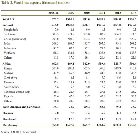 Indian Tea Industry – Companies, Production, Exports, Challenges ...