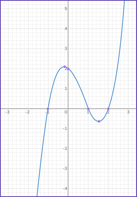 Cubic Function Graph Grade 12 Maths 的图像结果