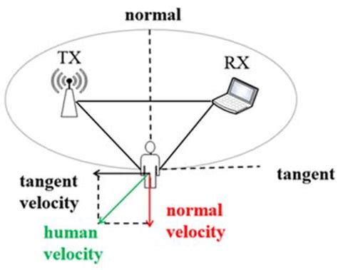 Human Activity Sensing with Wireless Signals: A Survey