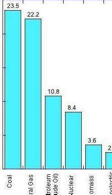 Draw a double bar graph of natural resources produced and consumption ...