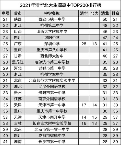 中国顶尖中学排行榜（2021年百强高中排名） - 科猫网