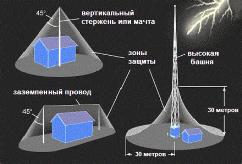 Молниеотводы - принцип действия, устройство и виды » Электрик Инфо