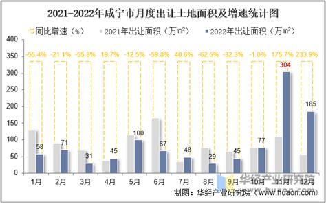 2022年咸宁市土地出让情况、成交价款以及溢价率统计分析_地区宏观数据频道-华经情报网