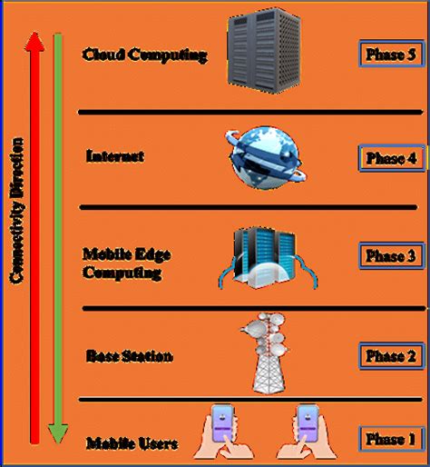 5G Mobile Edge Computing Architecture 的图像结果