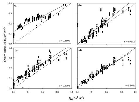 Performance of Soil Moisture Sensors in Florida Sandy Soils