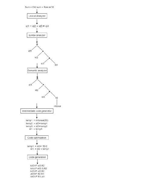 Image result for Regular Expression in Compiler Design