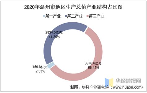 2016-2020年温州市地区生产总值、产业结构及人均GDP统计_数据