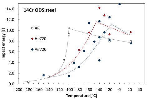Fracture Resistance of 14Cr ODS Steel Exposed to a High Temperature Gas