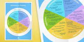 KS3 Bloom's Taxonomy Peer Assessment Wheel Remembering Create Questions