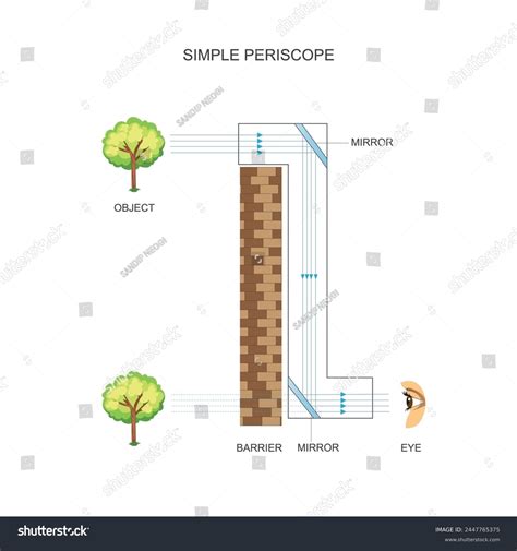 Image result for Periscope System