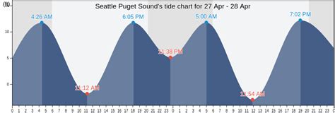 Seattle Puget Sound, WA Tide Charts, High & Low Tide Table, Fishing ...